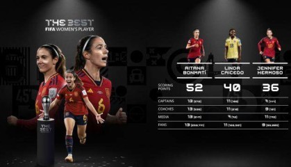 体坛FIFA女足选票：最佳无悬念 次好有话说